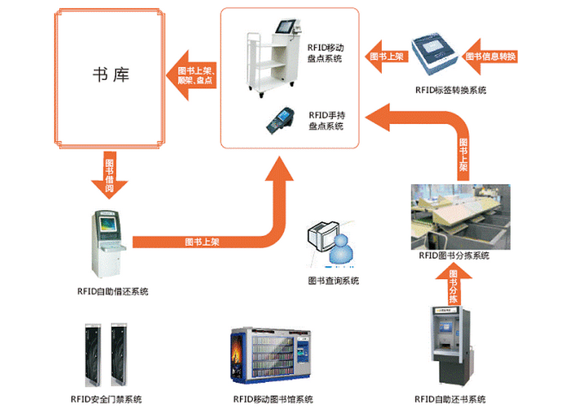 什么是RFID技术