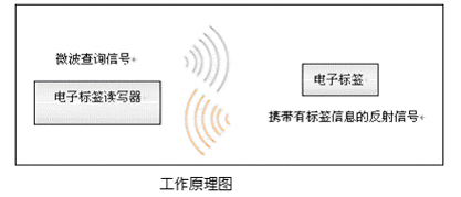 rfid电子标签的工作原理