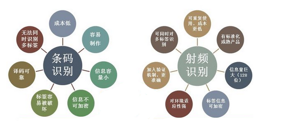 电子标签RFID对比条形码七大特点