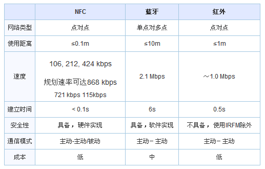 NFC、蓝牙、红外三者对比