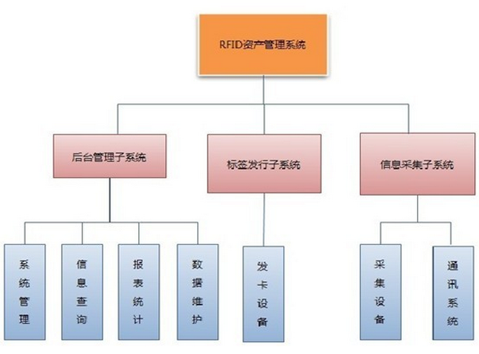 rfid固定资产管理系统解决方案