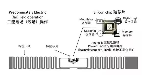 超高频RFID电子标签种类与应用有哪些？
