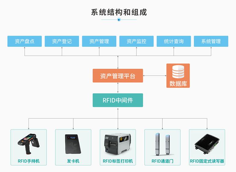 RFID资产管理系统解决方案